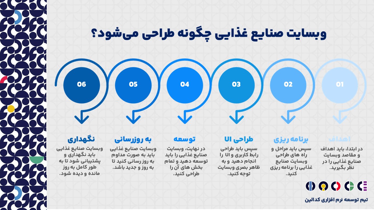 روش ساخت وبسایت صنایع غذایی